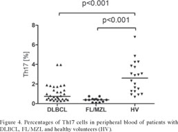 Gale Academic Onefile Document Imbalance In Circulatory Inkt Th17 And T Regulatory Cell Frequencies In Patients With B Cell Non Hodgkin S Lymphoma