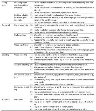 Validation of an online questionnaire of vocabulary learning strategies ...