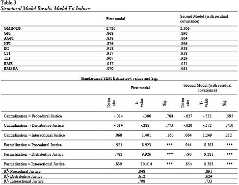 Structural model fit indices