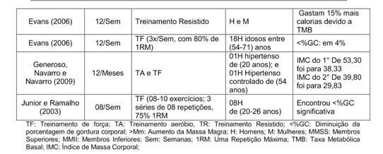 efeitos de 10 semanas do treinamento com pesos sobre  - Unileste