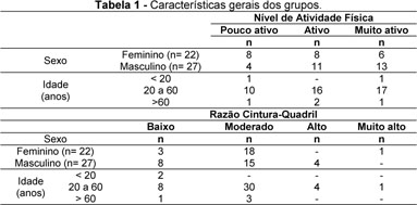 Relação Cintura Quadril (RCQ)  Relações, Cardiovascular, Avaliação