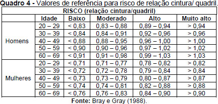 Análise dos riscos coronarianos através da relação cintura-quadril (rcq) em  taxistas residentes na cidade de Caratinga - MG