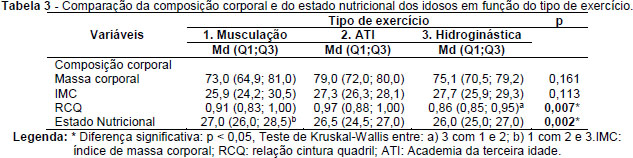 A relação cintura-quadril, em praticantes de academias de ginástica do  município de Ribeirão Preto, SP, Brasil