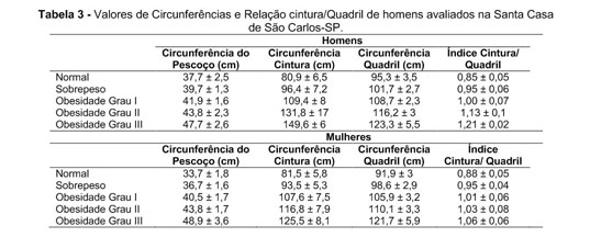 Correlation of total visceral trunk and fat fat in relation to the body  mass index of patients of house Sana Carlos-Sao Paulo/ CORRELACAO DA  GORDURA TOTAL DO TRONCO E DA GORDURA VISCERAL