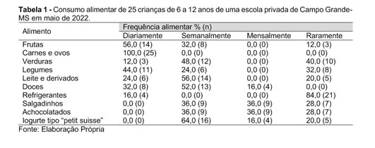 Consumo de ultraprocessados fez obesidade aumentar 28% no Brasil