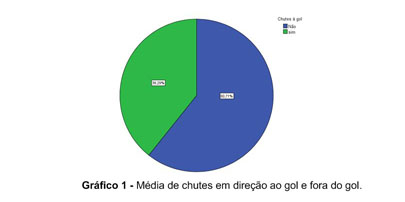 GráficoGr´Gráfico de setores dos jogos do Brasileirão 2017