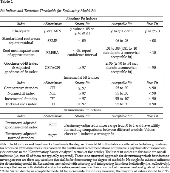 Assessing goodness of fit in confirmatory factor analysis - Document - Gale  Academic OneFile