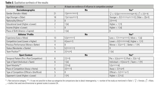 Informe Academico Document Associations Between Competitive