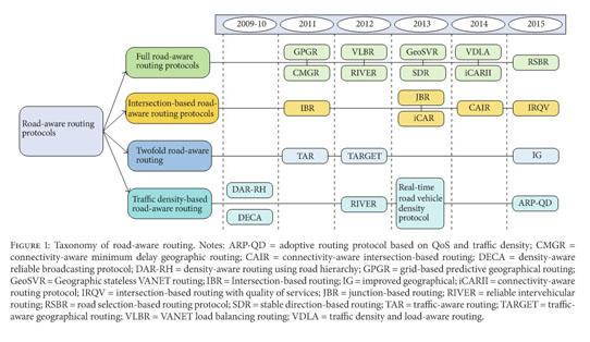 Road Aware Routing Strategies For Vehicular Ad Hoc Networks Characteristics And Comparisons Document Gale Academic Onefile