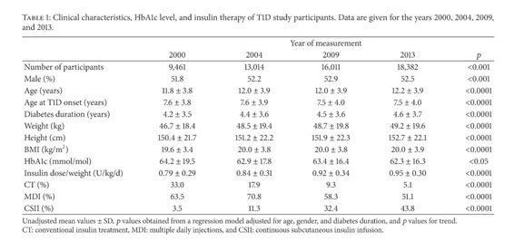 Gale Academic Onefile Document Overweight And Obesity Based On Four Reference Systems In 18 3 Paediatric Patients With Type 1 Diabetes From Germany And Austria