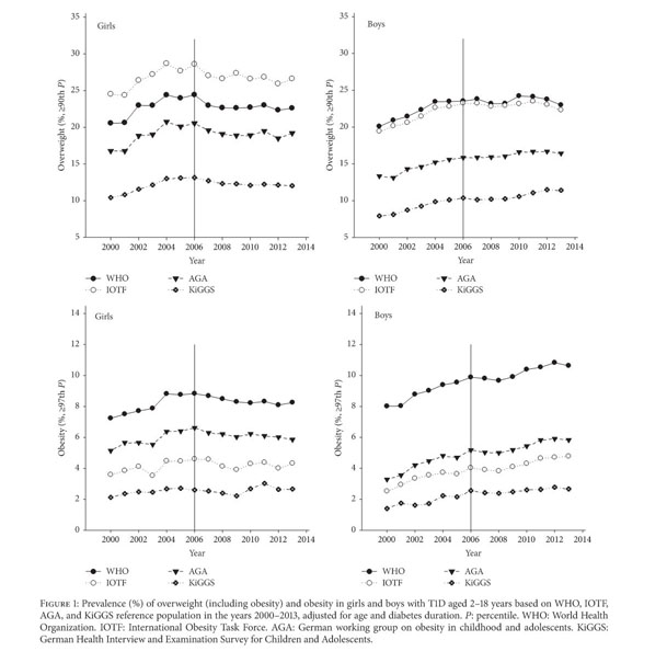 Gale Academic Onefile Document Overweight And Obesity Based On Four Reference Systems In 18 3 Paediatric Patients With Type 1 Diabetes From Germany And Austria