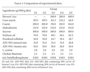 Brewersu0027 rice: A by-product from rice processing provides natural 