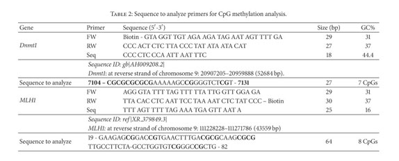 Gale Academic Onefile Document Egcg Prevents High Fat Diet Induced Changes In Gut Microhiota Decreases Of Dna Strand Breaks And Changes In Expression And Dna Methylation Of Dnmt1 And Mlh1 In