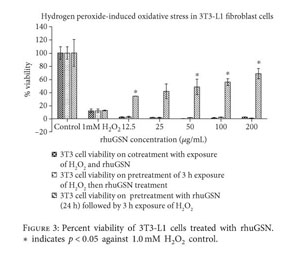 Gale Onefile Health And Medicine Document Antioxidant And Wound Healing Property Of Gelsolin In 3t3 L1 Cells