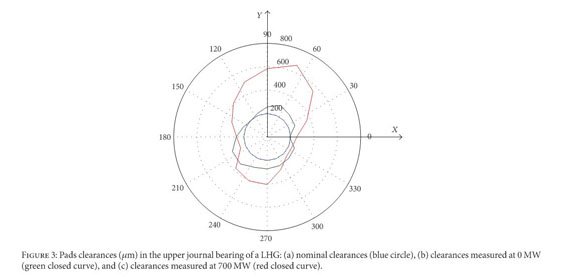 Experimental Estimation of Journal Bearing Stiffness for Damage Detection  in Large Hydrogenerators - Document - Gale Academic OneFile