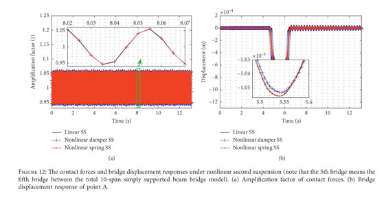 Gale Academic Onefile Document A Fast Modeling Technique For The Vertical Train Track Bridge Interactions