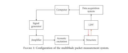 Gale Academic Onefile Document High Frequency Modal Testing Of The Multiblade Packets Using A Noncontact Measurement And Excitation System