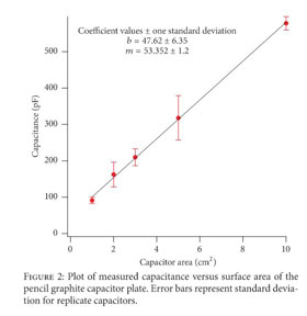 Pencil-on-Paper Capacitors for Hand-Drawn RC Circuits and Capacitive  Sensing - Document - Gale Academic OneFile