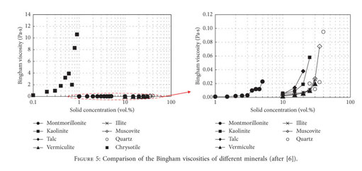 Elongated double gap cup and bob viscometer (Klein et al, 1990)