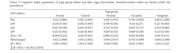 Gale Academic Onefile Document Cognitive Behavior Evaluation Based On Physiological Parameters Among Young Healthy Subjects With Yoga As Intervention
