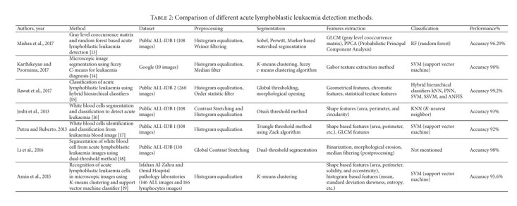 Gale Onefile Health And Medicine Document Computer Aided Diagnosis Of Acute Lymphoblastic Leukaemia