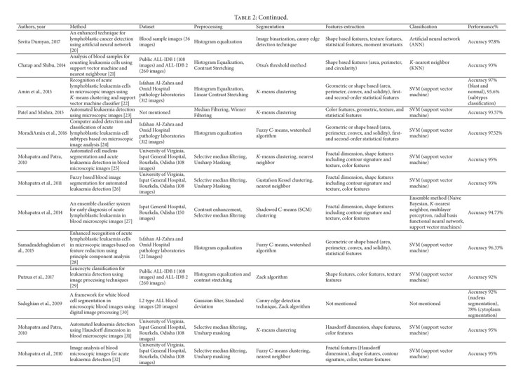 Gale Onefile Health And Medicine Document Computer Aided Diagnosis Of Acute Lymphoblastic Leukaemia