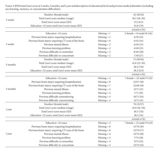 Cognitive impairment after severe traumatic brain injury clinical