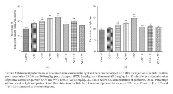 Gale Academic Onefile Document Involvement Of 5 Ht Sub 1a Receptors In The Anxiolytic Like Effects Of Quercitrin And Evidence Of The Involvement Of The Monoaminergic System