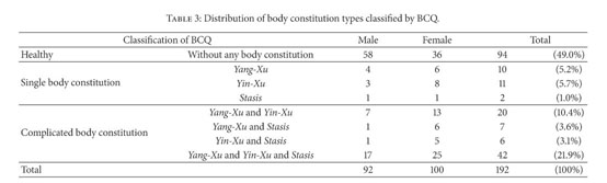 Gale Onefile Health And Medicine Document Study On Yang Xu Using Body Constitution Questionnaire And Blood Variables In Healthy Volunteers