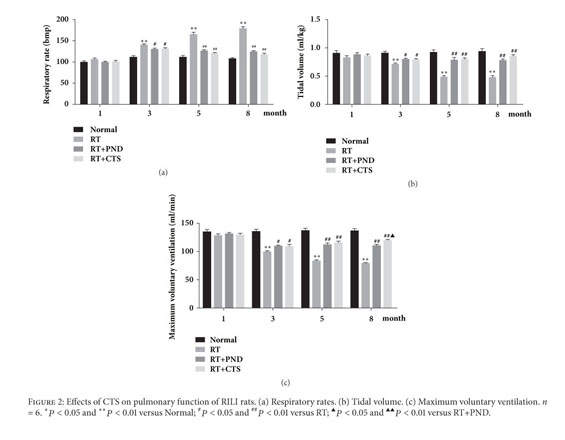 Cryptotanshinone Ameliorates Radiation-Induced Lung Injury in Rats 