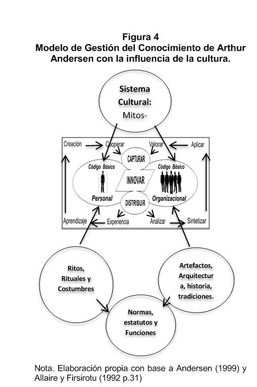 Los modelos de gestión del conocimiento y su relación con la cultura  organizacional: Una revisión teórica. - Document - Gale OneFile: Informe  Académico