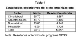 Competencias laborales y clima organizacional como predictores del  desempeño organizacional en una institución de educación superior privada.  - Document - Gale OneFile: Informe Académico