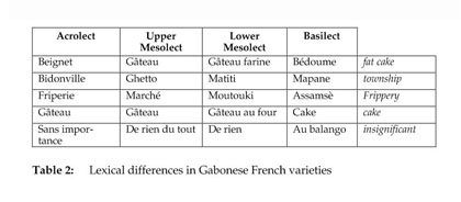 What French For Gabonese French Lexicography Quel Francais Pour La Lexicographie Du Francais Gabonais Document Gale Academic Onefile