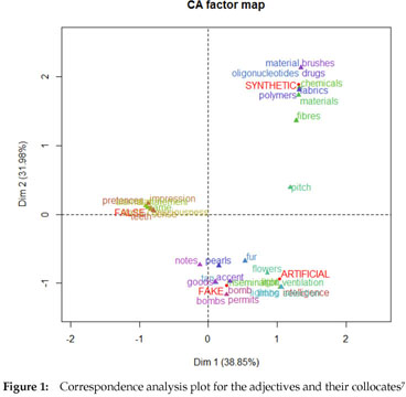 Visualizing distances in a set of near synonyms: rather, quite, fairly, and  pretty.