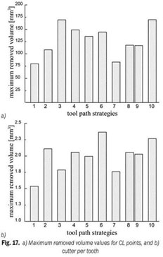 Spi Cam In Wc.Gale Academic Onefile Document The Effects Of Milling Strategies On Forces Material Removal Rate Tool Deflection And Surface Errors For The Rough Machining Of Complex Surfaces