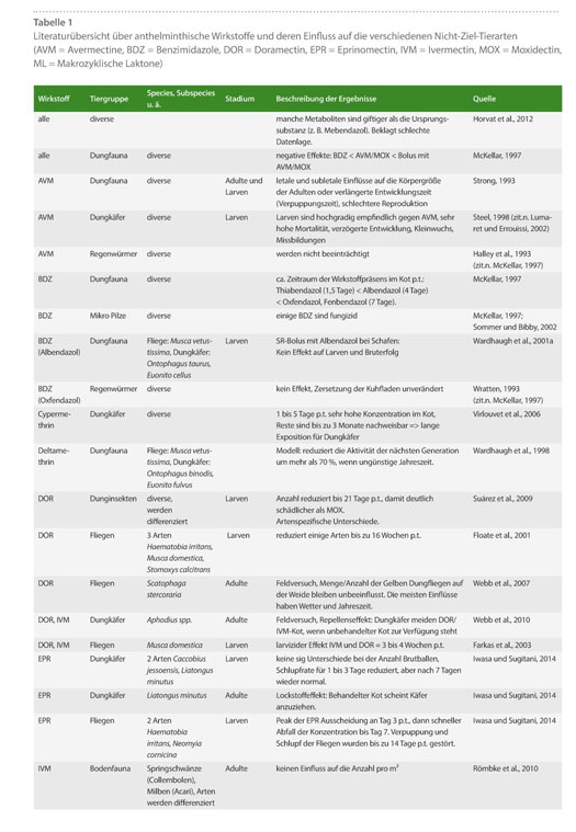 Veterinary Pharmaceuticals Antiparasitics In Cattle Dung A Risk For Nontargeted Organisms Overview On Literature Tierarzneimittel Antiparasitika Im Kuhfladen Ein Risiko Fur Nicht Ziel Organismen Literaturubersicht Document Gale Academic