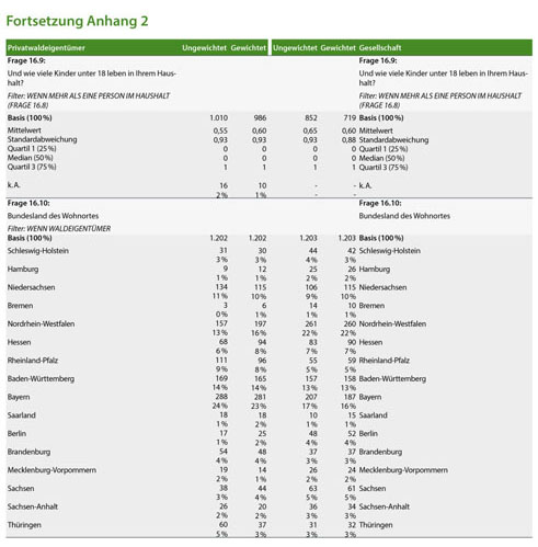 Forest Owners In Germany Results Of A Nationwide Survey Of Persons With And Without Forest Property Privatwaldeigentumer In Deutschland Ergebnisse Einer Bundesweiten Telefonbefragung Von Personen Mit Und Ohne Waldeigentum Document