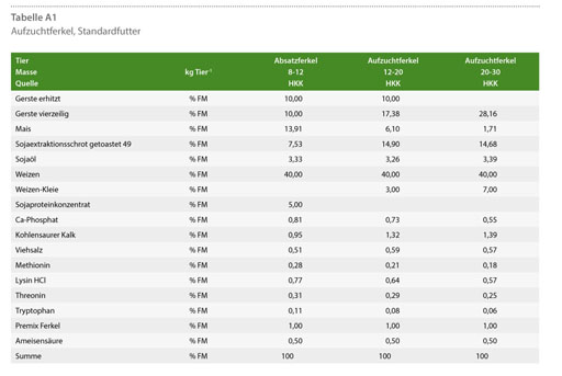 Is The Productive Life Of Breeding Sows Relevant With Respect To Emissions In Piglet Production Hat Die Nutzungsdauer Von Zuchtsauen In Der Ferkelerzeugung Einfluss Auf Die Ammoniakund Treibhausgas Emissionen Document Gale Academic