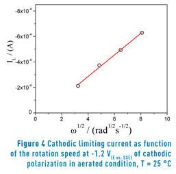 Effect of aeration on Tafelian behavior of the carbon steel corrosion in  acid sulfate medium