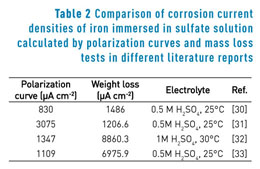 Effect of aeration on Tafelian behavior of the carbon steel corrosion in  acid sulfate medium