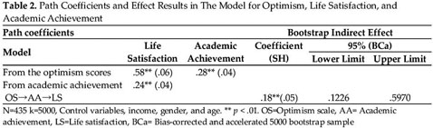 The Mediating Role Of Academic Achievement In The Relationship Between Optimism Life Orientation And Life Satisfaction Document Gale Academic Onefile