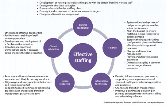 Team nursing: New strategies for nursing orientation