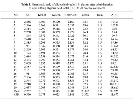 Gale Onefile Health And Medicine Document Bioavailability And Bioequivalence Of Allopurinol In Two Tablet Formulations