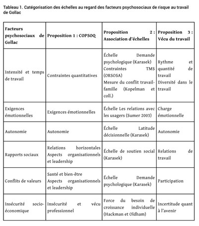 La Qualite De Vie Au Travail Dans Les Etablissements Sanitaires Et Medicosociaux Co Construction D Une Methodologie D Enquete Pilotee Par La Mirh Via Un Processus Participatif Document Gale Academic Onefile