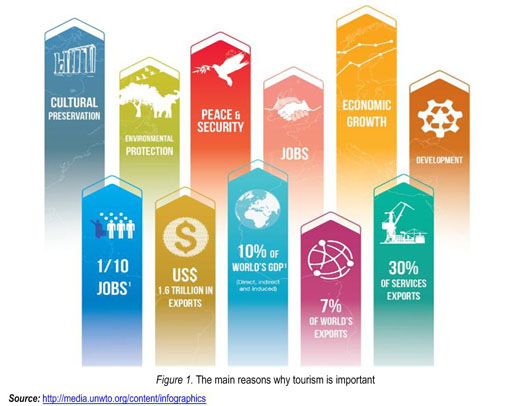 transportation importance in tourism