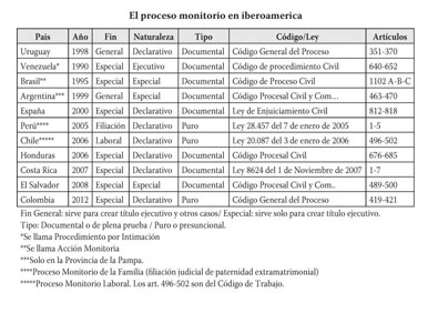 El proceso monitorio. Tendencia del derecho procesal iberoamericano. -  Document - Gale OneFile: Informe Académico