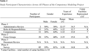 The 2004 ASTD Competency Model (Source: Bernthal et al., 2004)