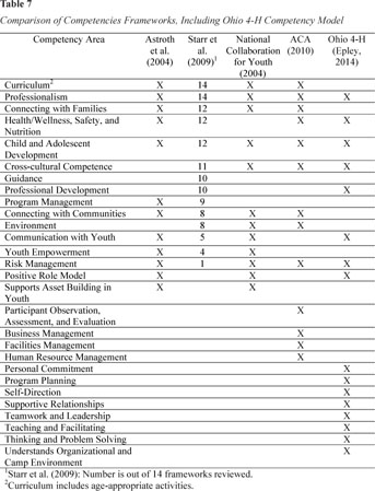 The 2004 ASTD Competency Model (Source: Bernthal et al., 2004)