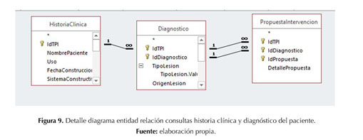 Diseno de una base de datos para la caracterizacion de los estudios de la  especializacion en patologia de la construccion, enfocados en viviendas  unifamiliares y multifamiliares en Colombia. - Document - Gale