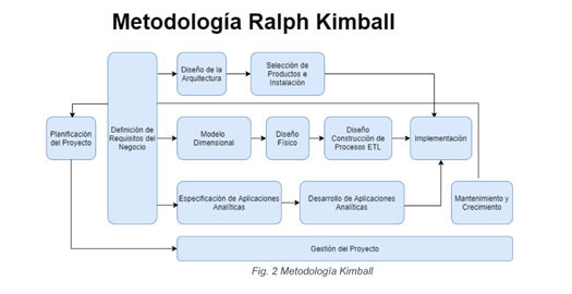 INTRODUCCIÓN A LA INTELIGENCIA DE NEGOCIOS BASADA EN LA METODOLOGÍA KIMBALL.  - Document - Gale OneFile: Informe Académico